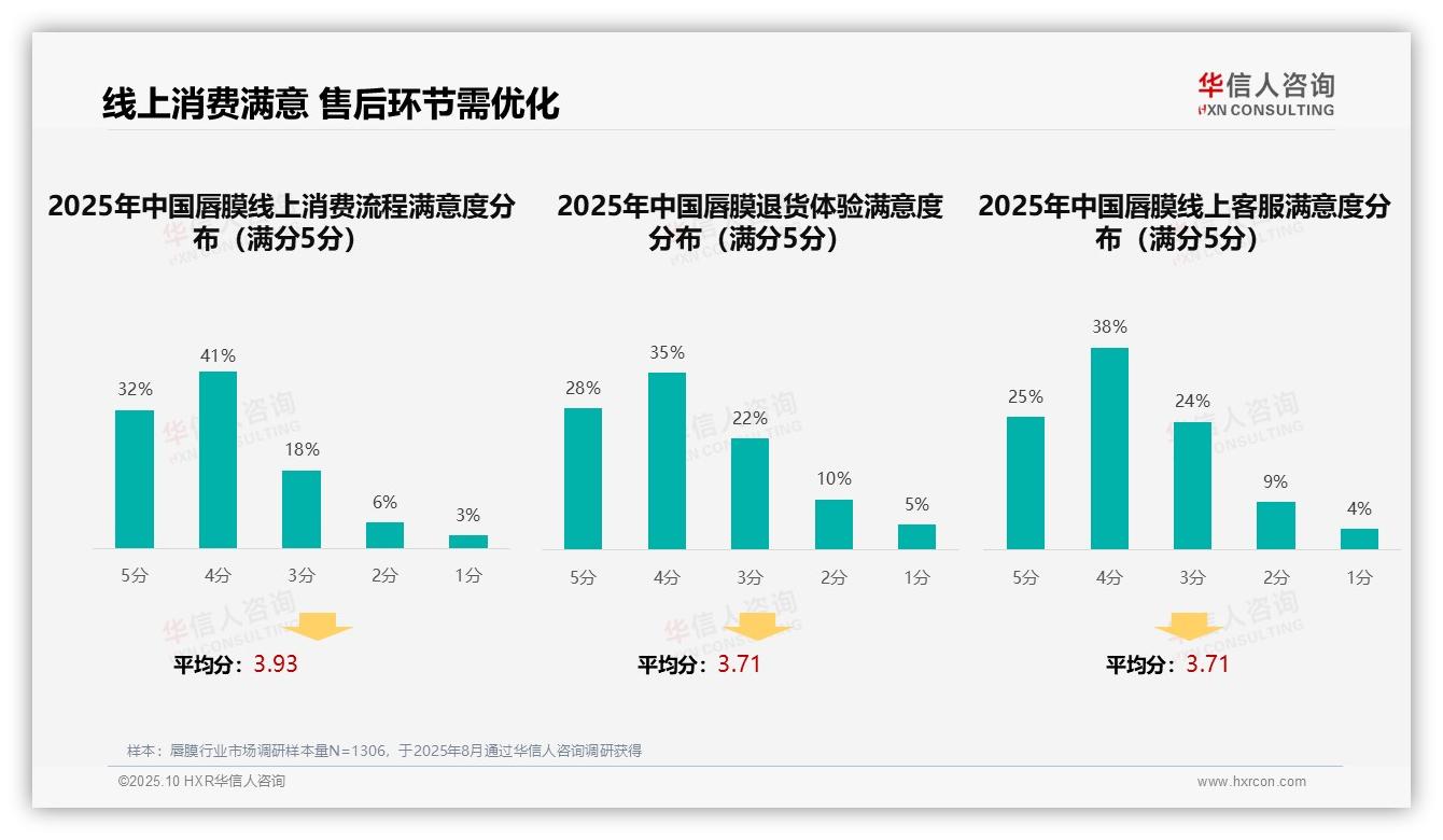38%消费者偏好社交媒体广告——华信人咨询趋势报告摘要-2025年10月-唇膜-38