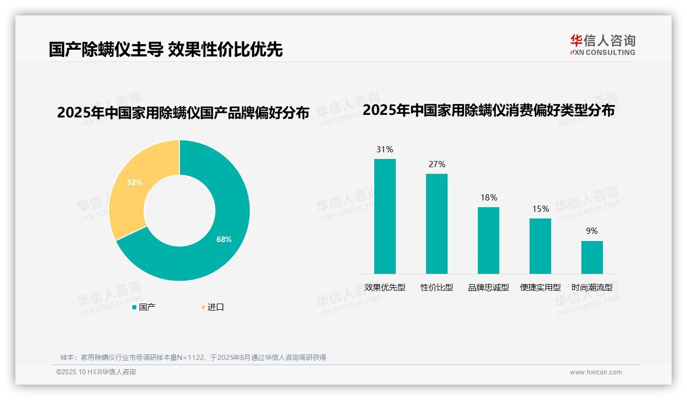 华信人咨询报告出炉，指出68%消费者偏好国产除螨仪-2025年10月-家用除螨仪-38
