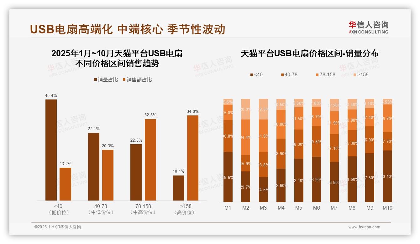 华信人咨询趋势雷达：天猫34%高端USB电扇销售额来自158元以上价位-2026年1月-USB电扇-38