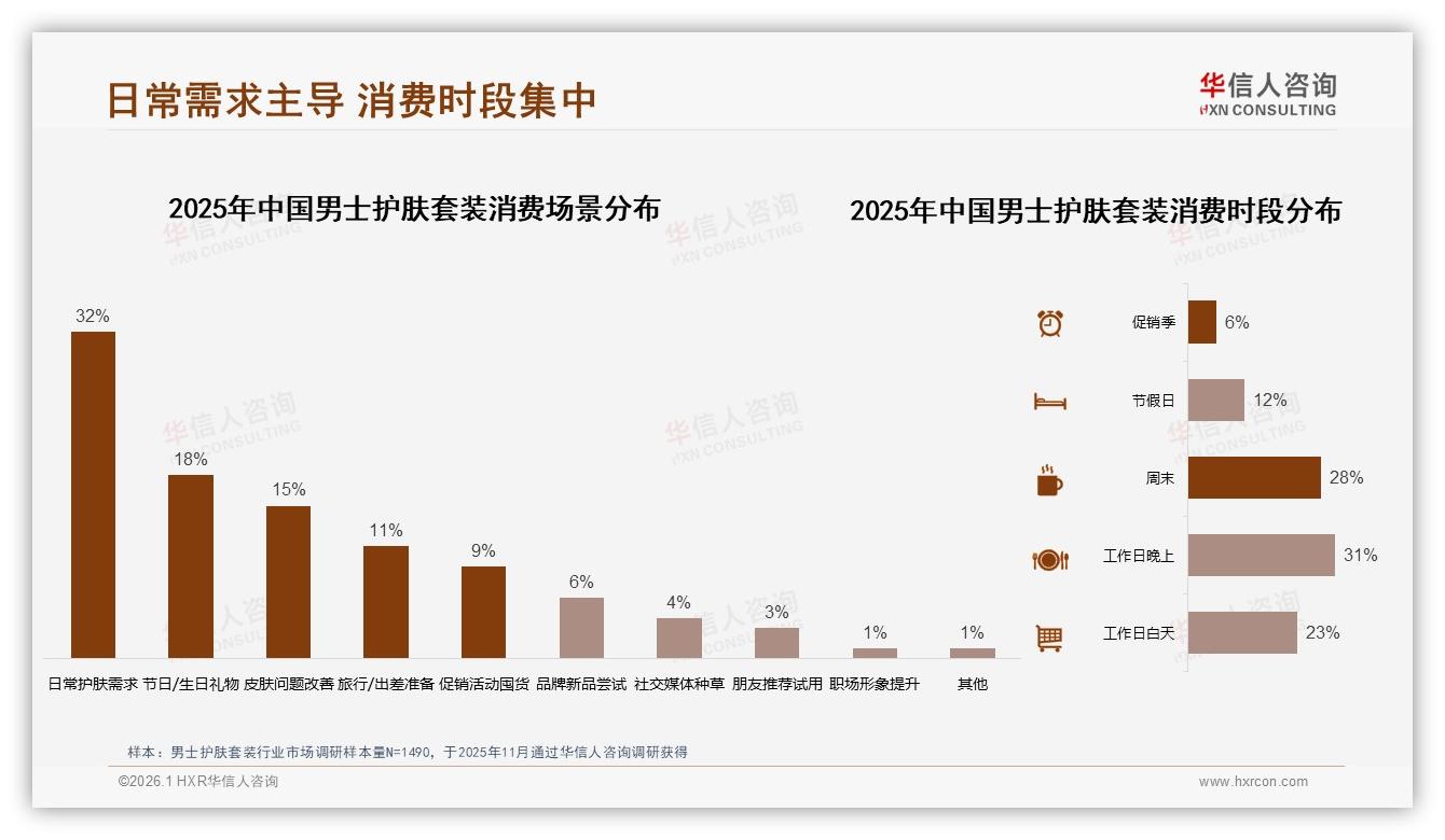 华信人咨询专题解读：50%消费者愿推荐男士护肤套装，效果一般32%成阻碍-2026年1月-男士护肤套装-38