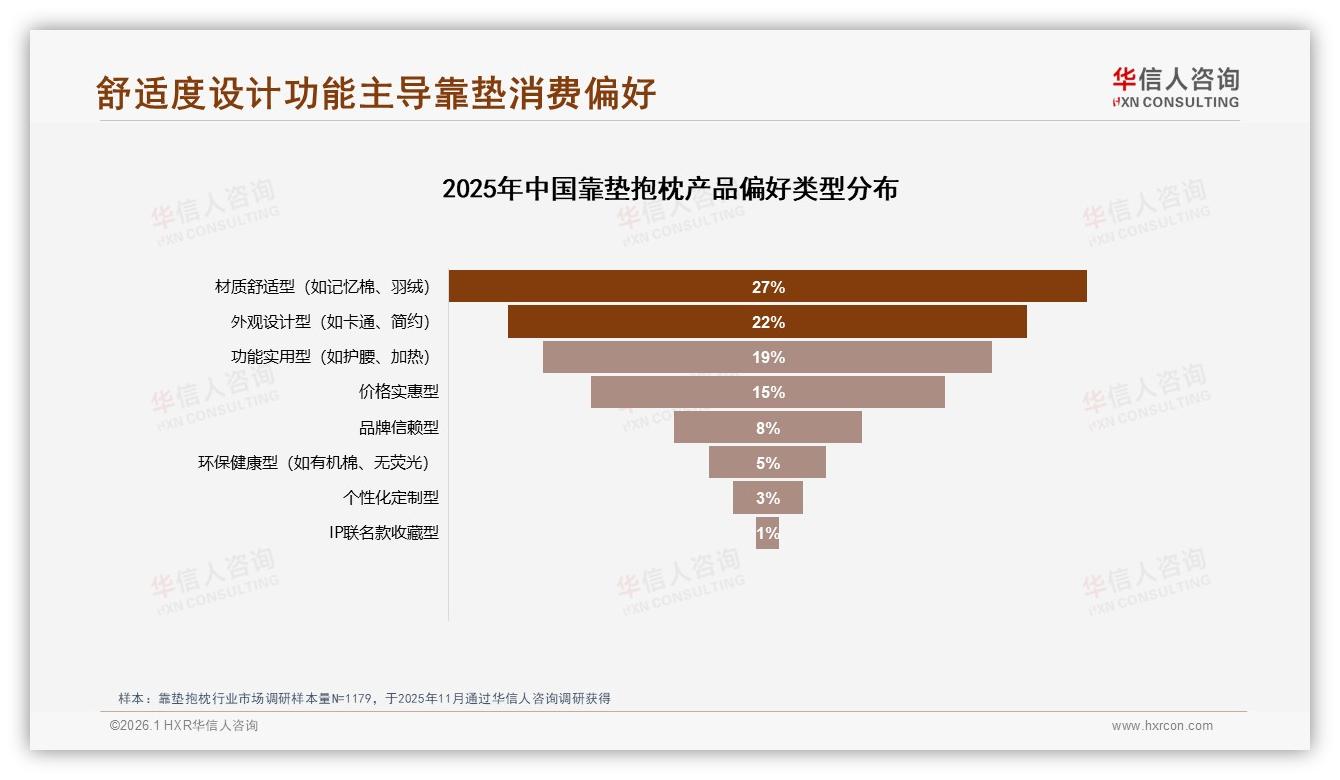 靠垫抱枕智能推荐服务需求31%，个性化体验成下一轮增长引擎——华信人咨询趋势雷达报告-2026年1月-靠垫抱枕-38