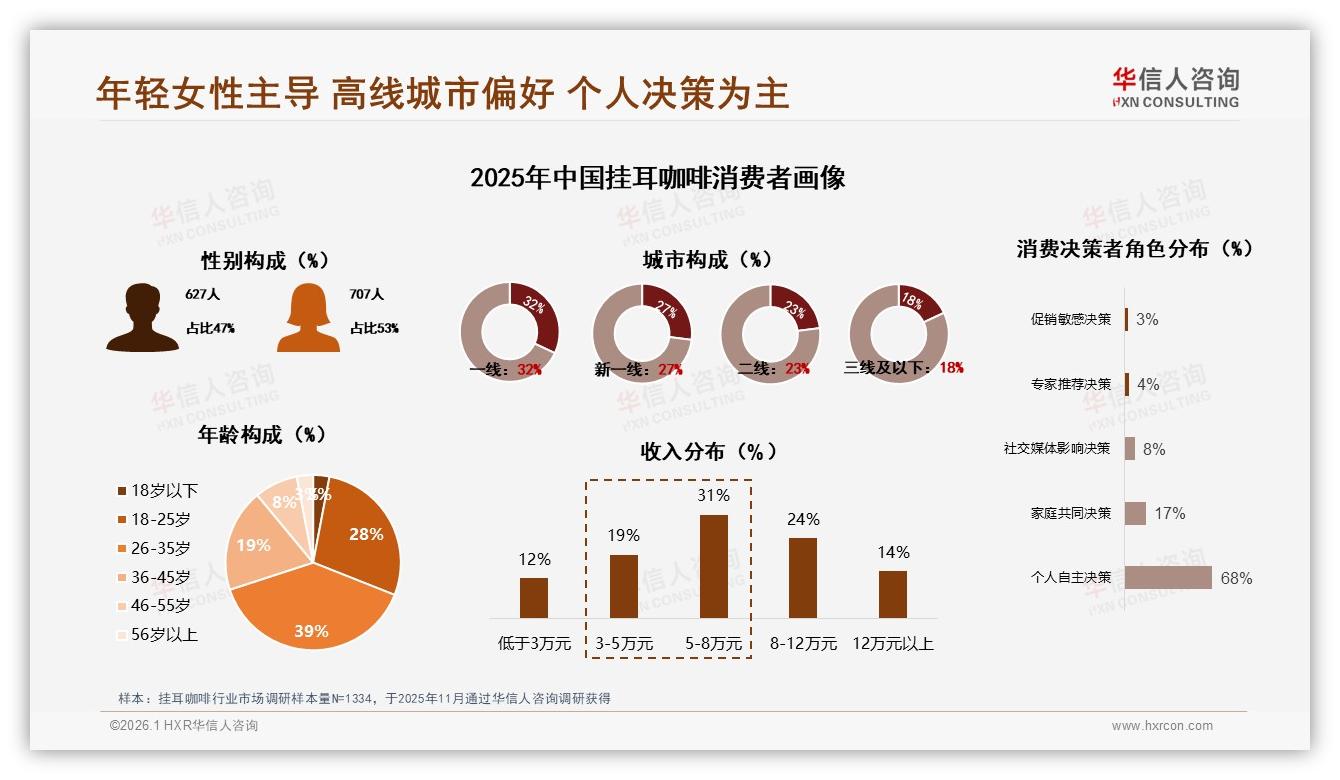 华信人咨询报告解读：26~35岁女性39%主导挂耳咖啡，53%选独立包装-2026年1月-挂耳咖啡-38