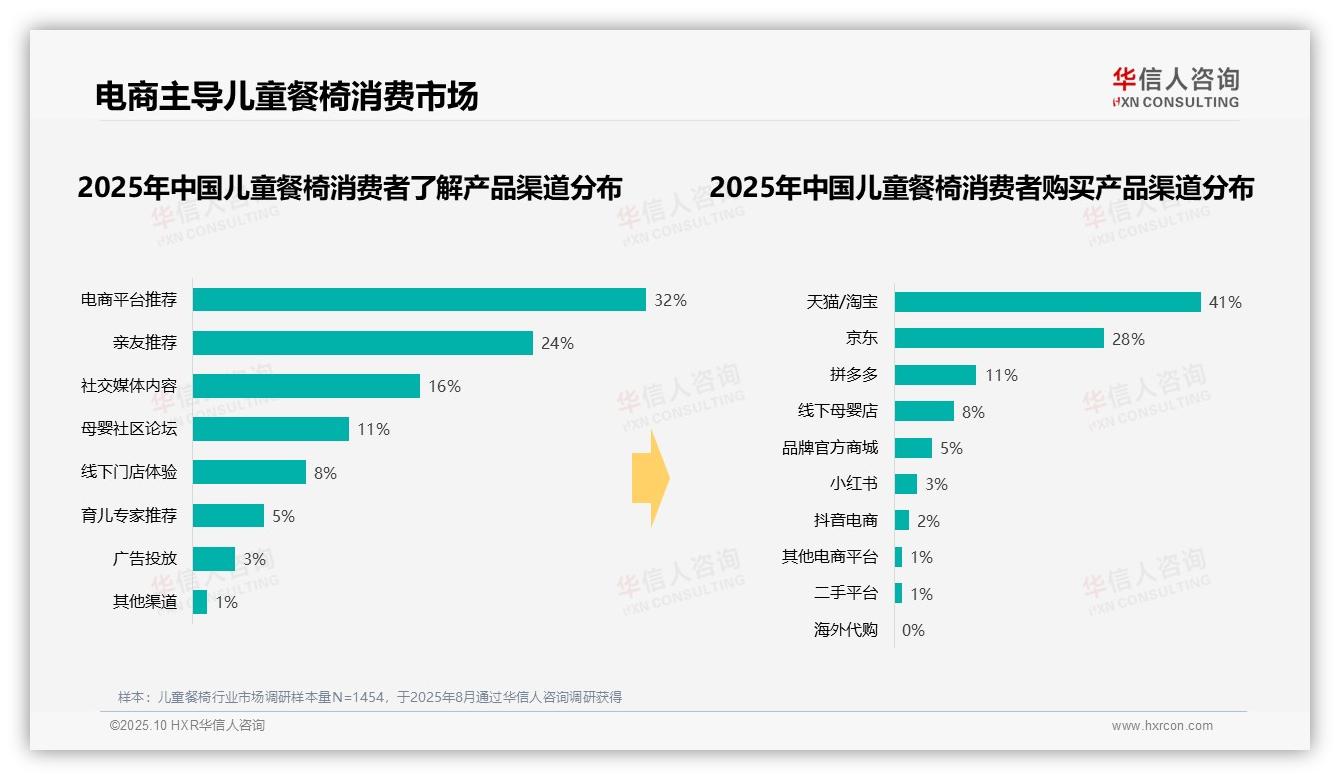 权威印证：华信人咨询调研报告确认80%儿童餐椅消费者选择线上电商平台-2025年10月-儿童餐椅-38