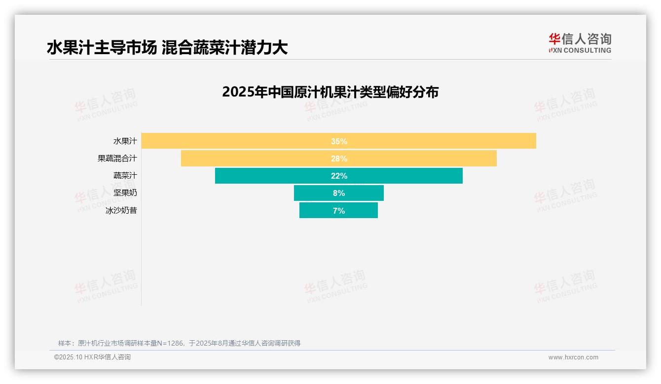 健康营养需求31%主导购买决策——引自华信人咨询消费者调研报告-2025年10月-原汁机-38