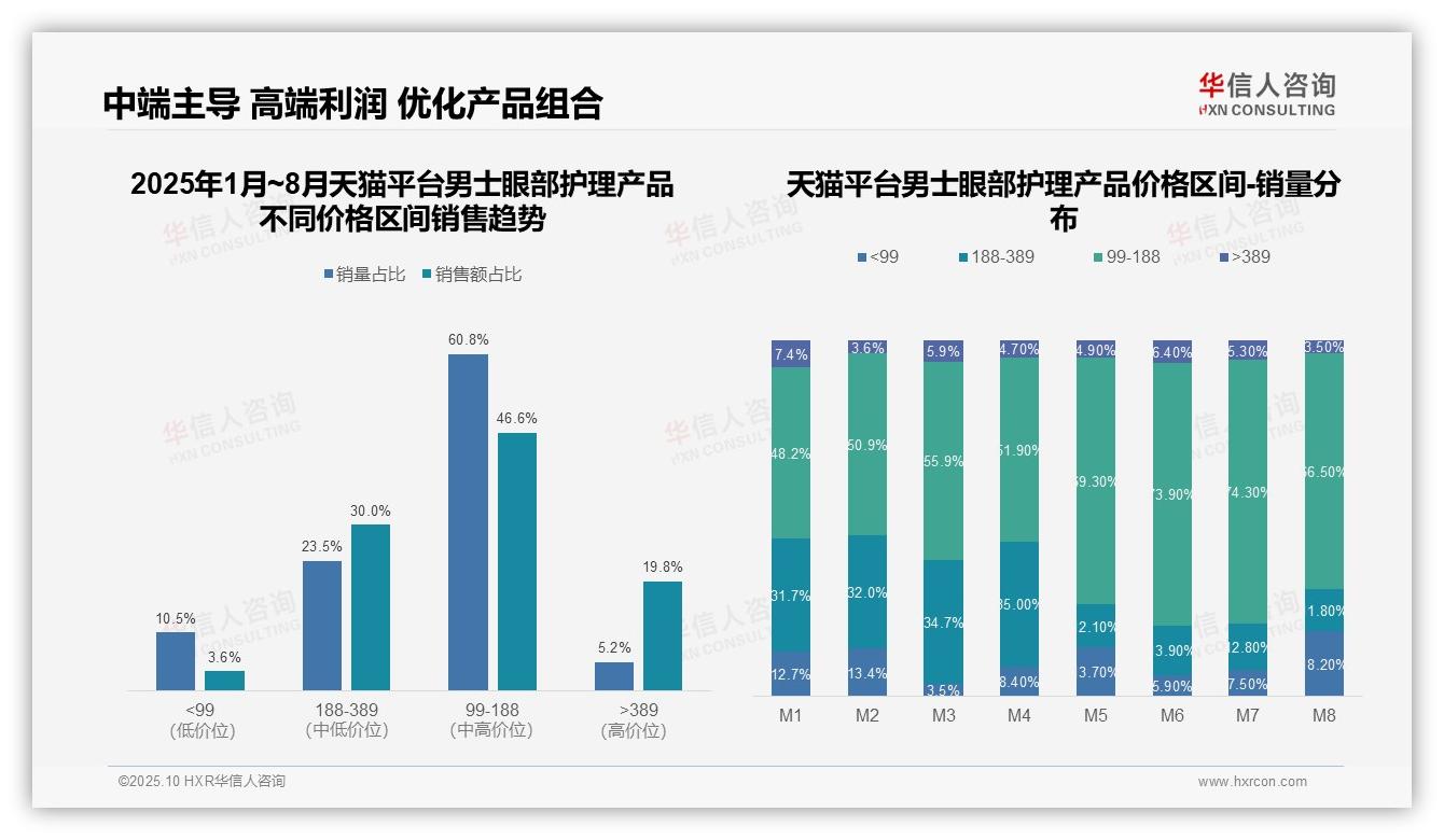 决策参考：华信人咨询报告强调高端男士眼部护理产品销售额占比39.7%-2025年10月-男士眼部护理产品-38
