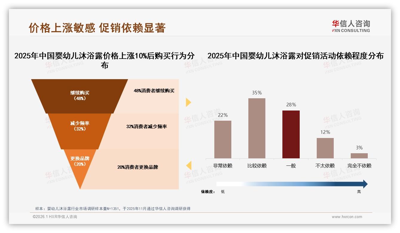 48%人涨价10%仍买但20%立刻换牌，婴幼儿沐浴露价格敏感度解析——华信人咨询年度复盘-2026年1月-婴幼儿沐浴露-38