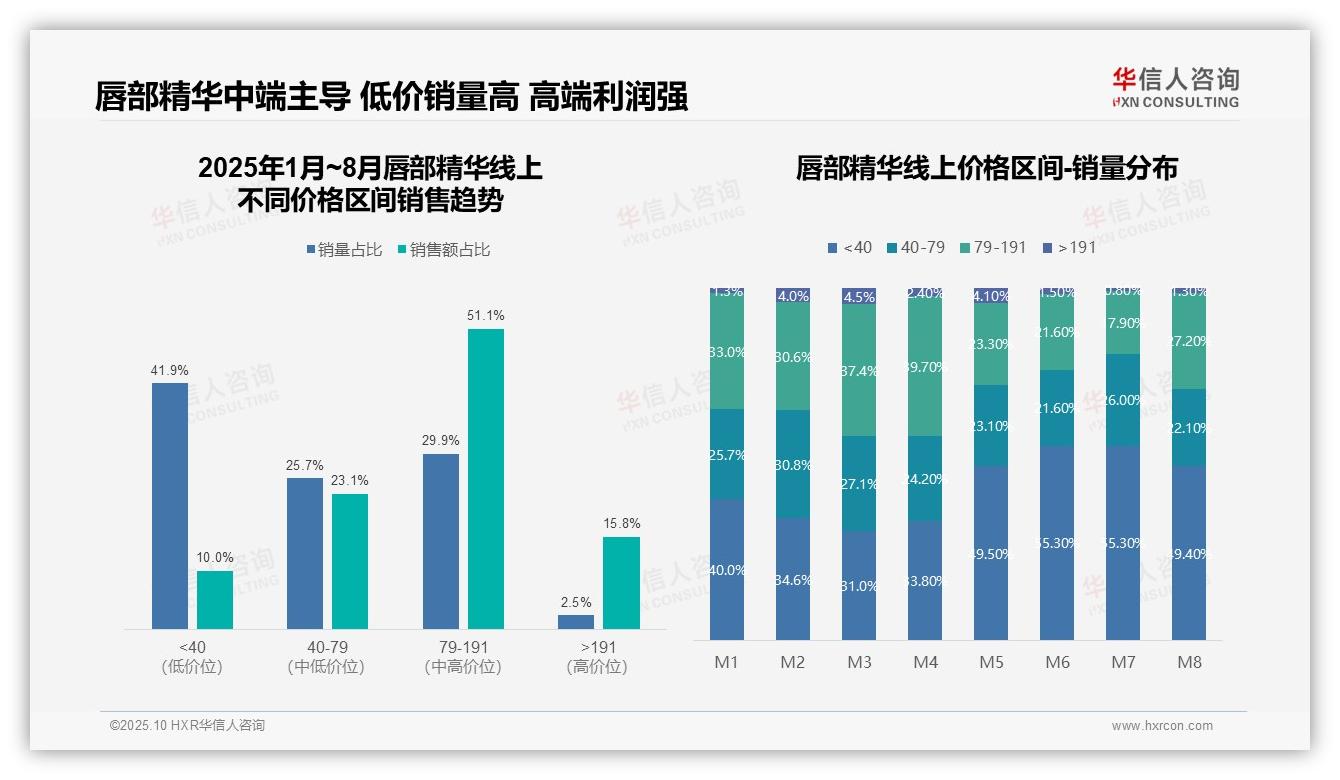中端价格区间贡献51.1%销售额——华信人咨询数据解读-2025年10月-唇部精华-38