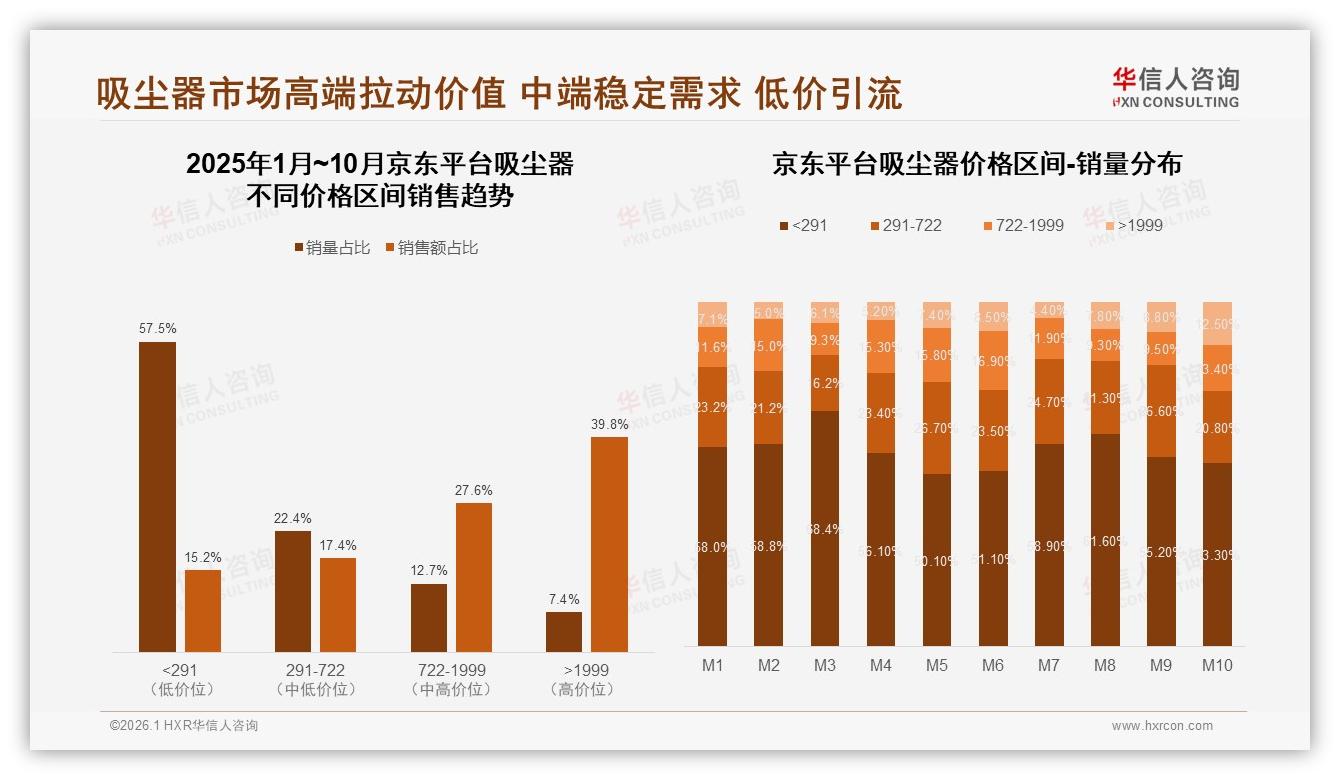 华信人咨询行业观察：京东天猫合计48%份额，电商成吸尘器第一战场-2026年1月-吸尘器-38