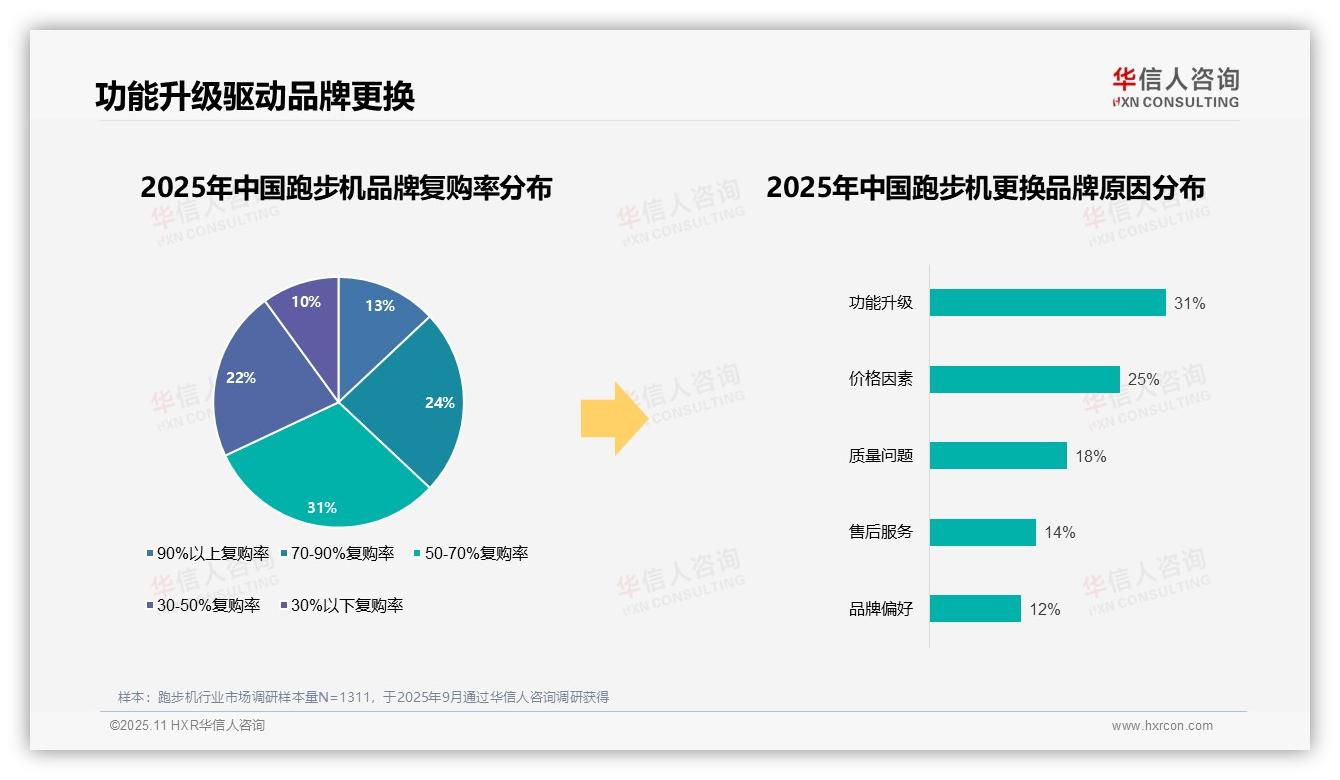 78%消费者优先选择品牌跑步机，华信人咨询年度报告精华-2025年11月-跑步机-38