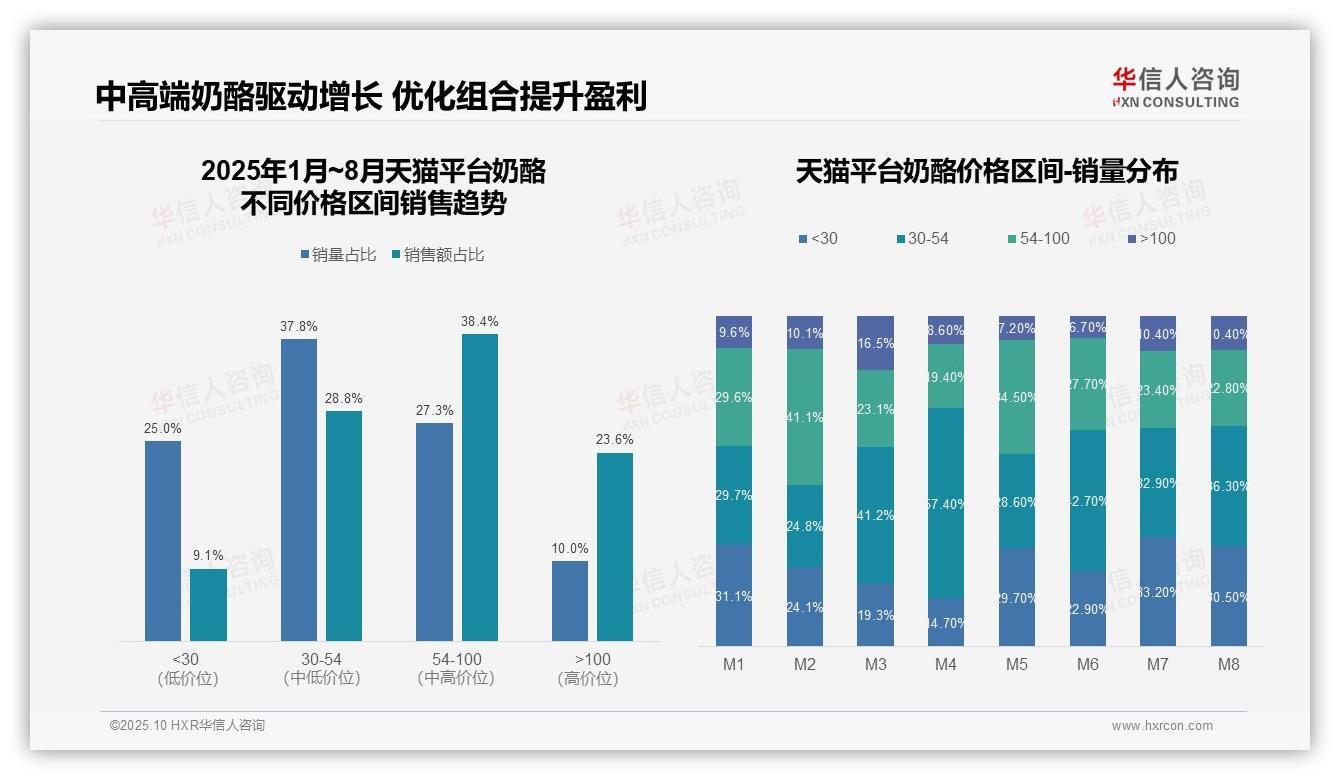 华信人咨询报告核心结论：中高端奶酪贡献67.2%销售额-2025年10月-奶酪-38