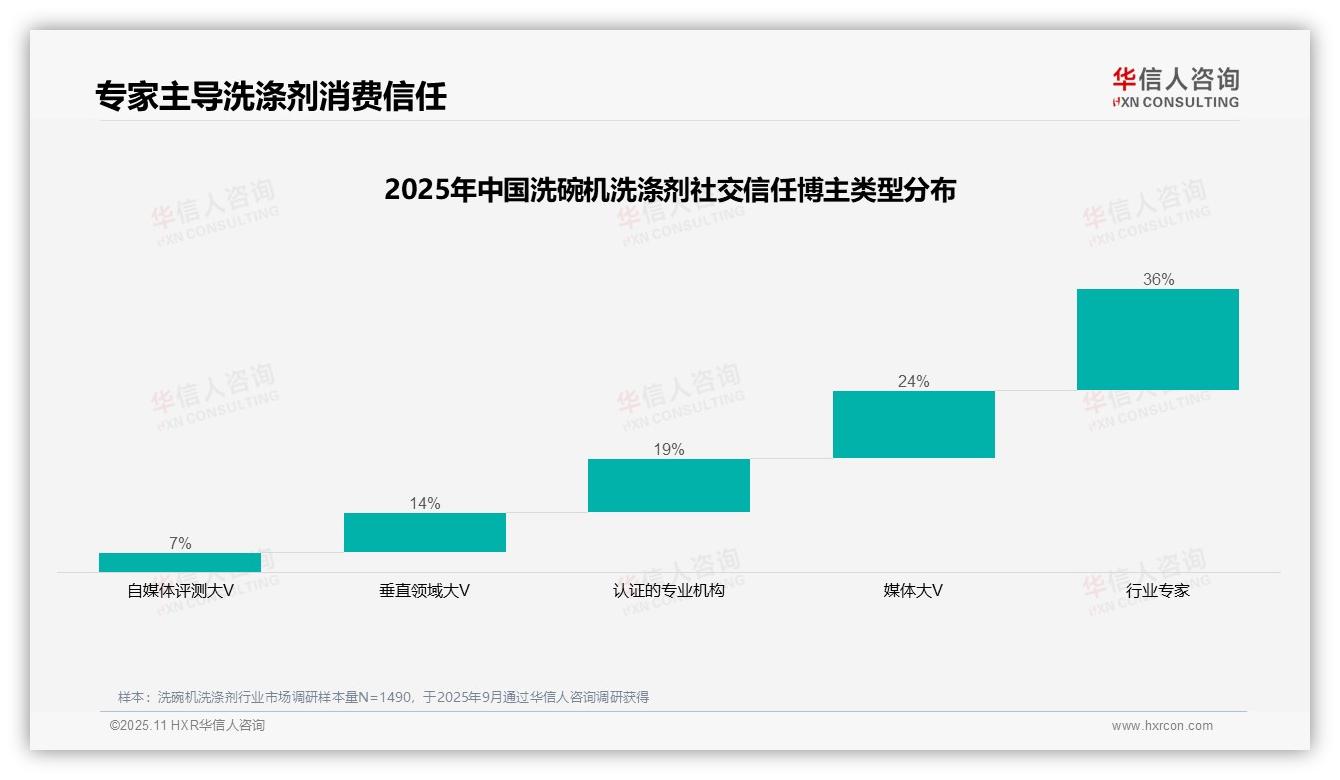 官方数据：华信人咨询报告显示47%洗碗机洗涤剂消费者首选微信朋友圈分享-2025年11月-洗碗机洗涤剂-38