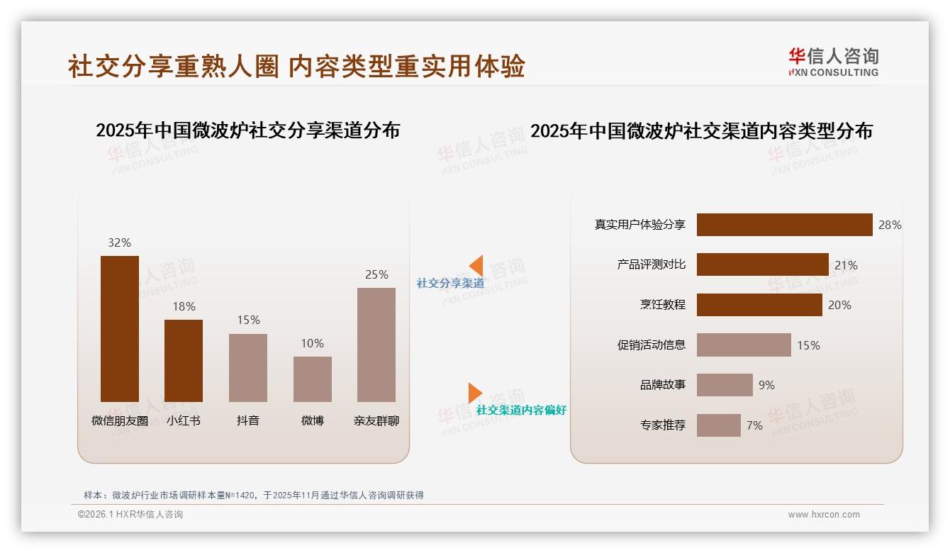 智能联网微波炉仅5%渗透，华信人咨询专题解读：App菜谱需求待激活-2026年1月-微波炉-38