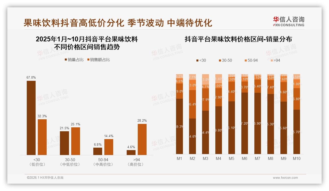 高价位94元销量4.9%贡献25.8%销售额果味饮料溢价破局——华信人咨询果味饮料品类年报-2026年1月-果味饮料-38