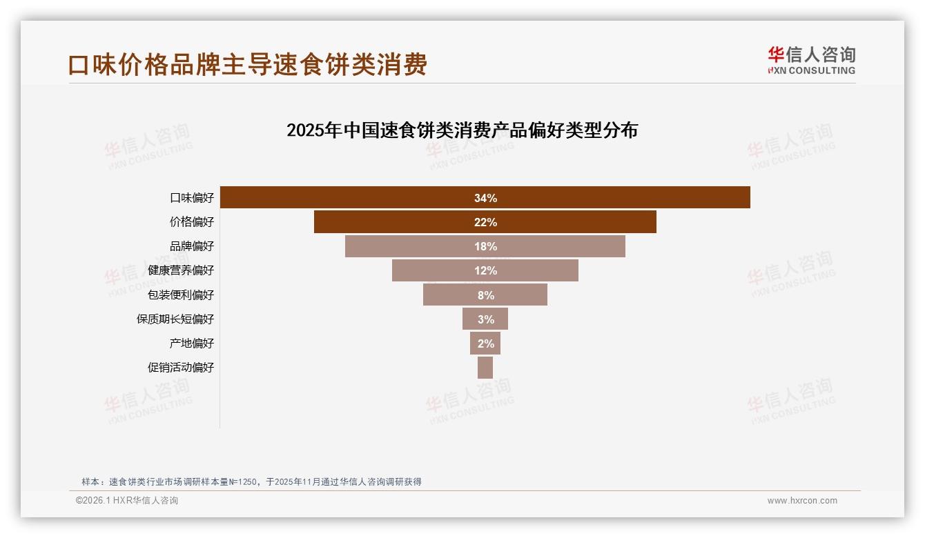 华信人咨询速食饼类品类年报：健康低脂包装仅1%速食饼类健康化缺口待补-2026年1月-速食饼类-38
