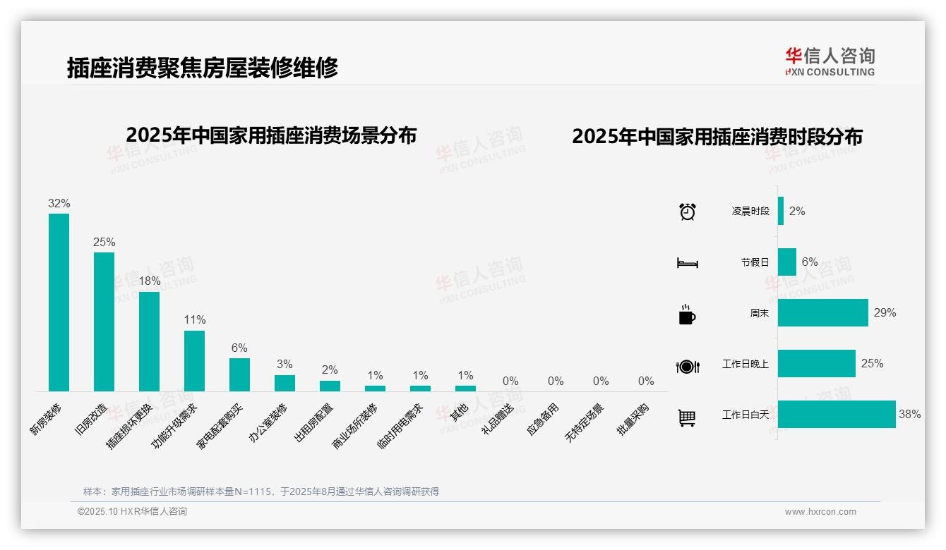 春季家用插座消费占比31%——华信人咨询数据解读-2025年10月-家用插座-38