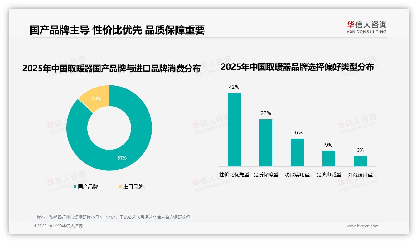 决策参考：华信人咨询报告强调77%消费者优先选择品牌取暖器-2025年10月-取暖器-38