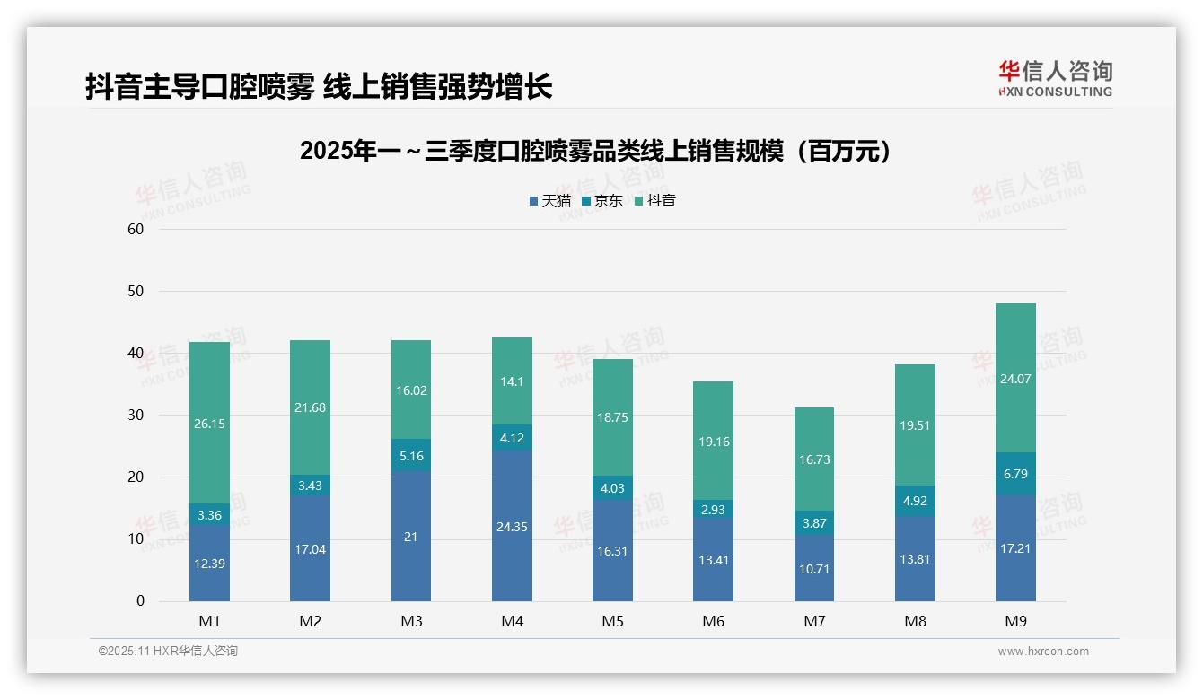 抖音渠道占比40%，华信人咨询报告给出权威数据-2025年11月-口腔喷雾-38