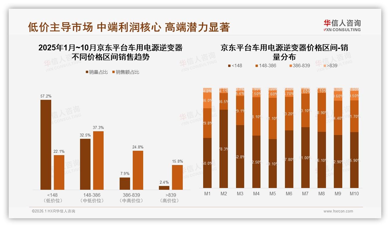 车用电源逆变器500~1000元占39%销售，华信人咨询：中端利润高地-2026年1月-车用电源逆变器-38