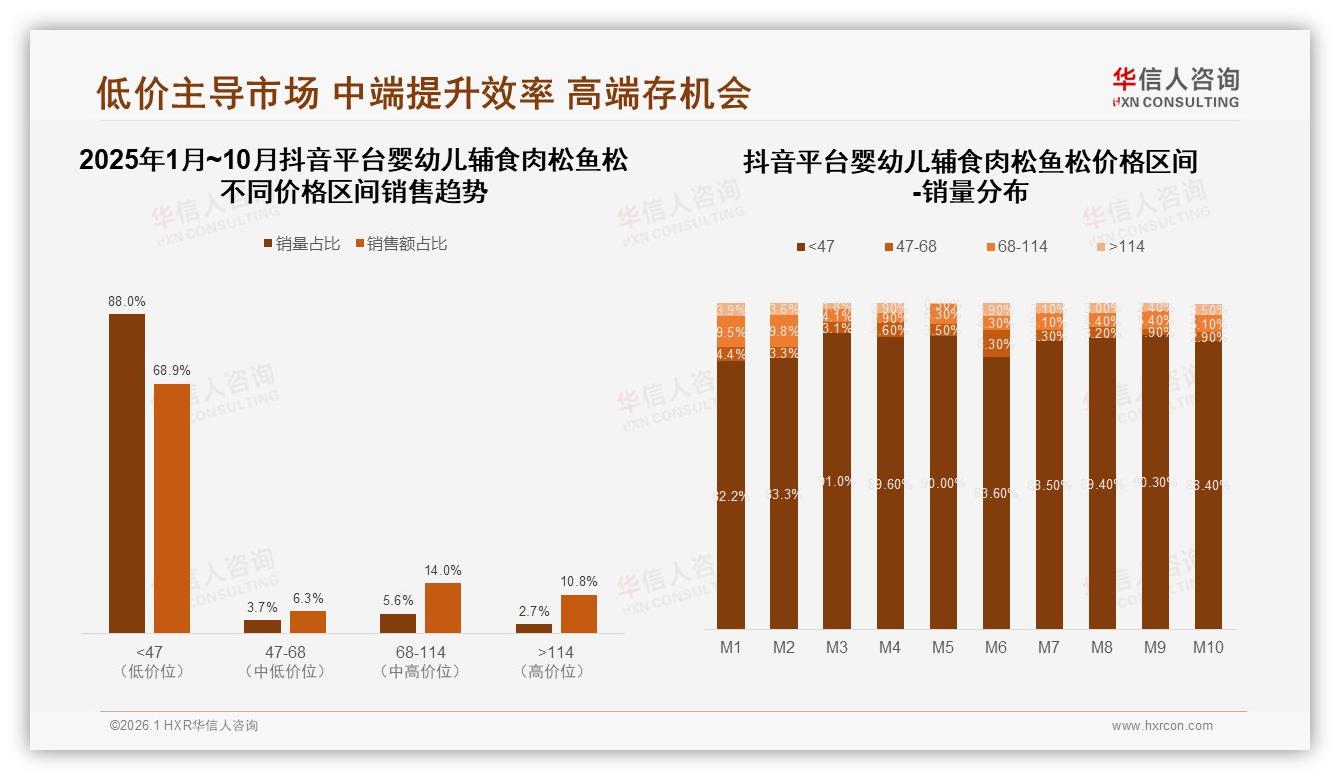42%价格敏感线！21~40元婴幼儿辅食肉松鱼松成主流，涨价10%即有38%减少频率——华信人咨询趋势雷达报告-2026年1月-婴幼儿辅食肉松鱼松-38