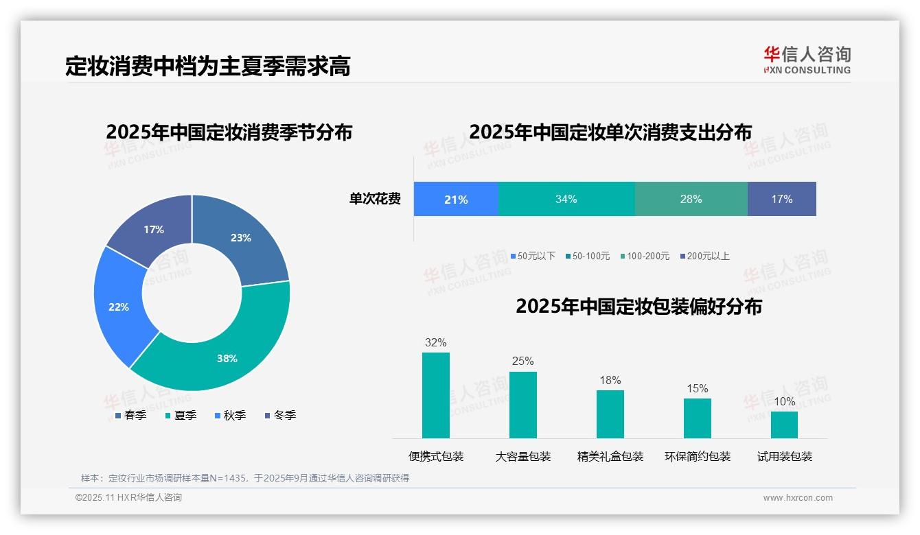 华信人咨询发布专项报告：夏季定妆消费占比38%-2025年11月-定妆-38