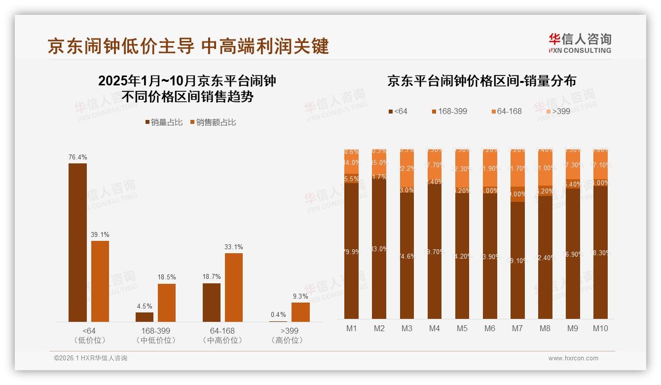 华信人咨询数据洞察：64元以下占68%低价闹钟销量碾压高端-2026年1月-闹钟-38