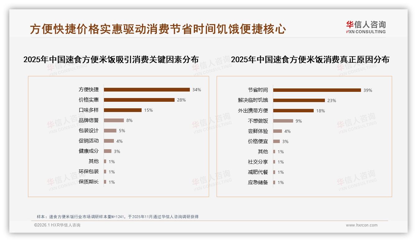 速食方便米饭冬季消费32%最高，塑料碗装55%环保包装仅2%——华信人咨询专题解读-2026年1月-速食方便米饭-38