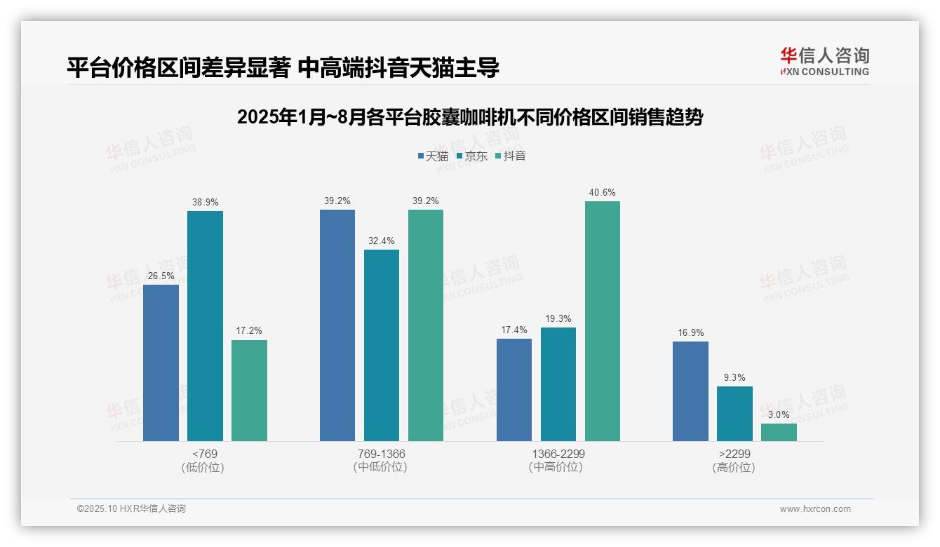 抖音中高端胶囊咖啡机销售占比40.6%，该趋势获华信人咨询报告支持-2025年10月-胶囊咖啡机-38