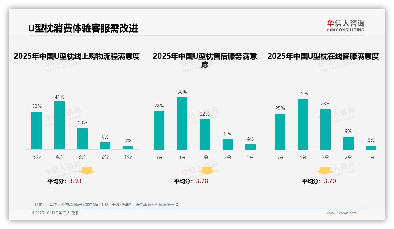 华信人咨询报告出炉，指出U型枕购买决策中35%依赖用户真实评价-2025年10月-U型枕-38
