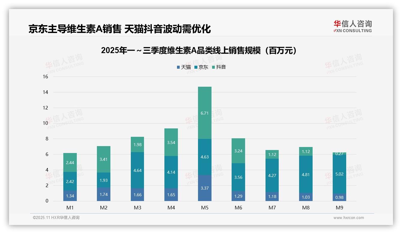 低价产品占维生素A销量57.8%，华信人咨询年度报告精华-2025年11月-维生素A-38