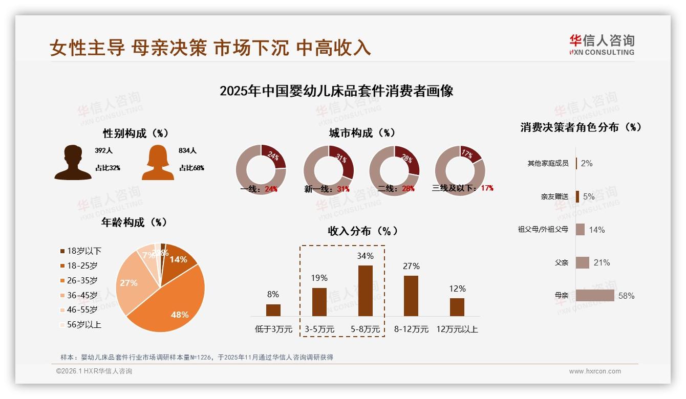 华信人咨询数据洞察：68%女性消费者主导婴幼儿床品套件决策，58%母亲拍板-2026年1月-婴幼儿床品套件-38