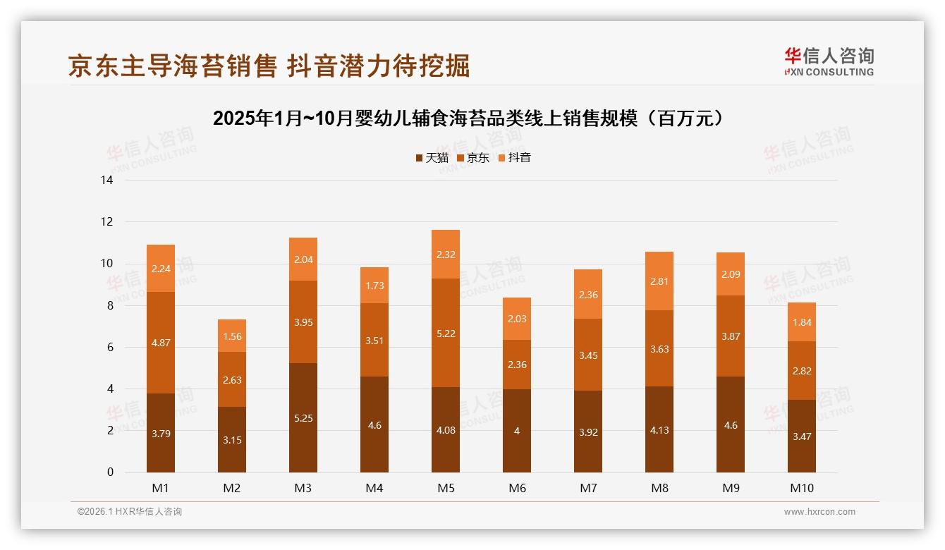 华信人咨询数据洞察：26到35岁妈妈占58%婴幼儿辅食海苔购买决策权-2026年1月-婴幼儿辅食海苔-38