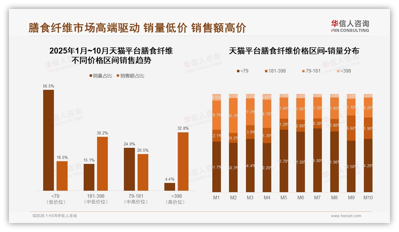 华信人咨询行业观察：天猫32.8%销售额来自398元以上高端膳食纤维，溢价空间足-2026年1月-膳食纤维-38
