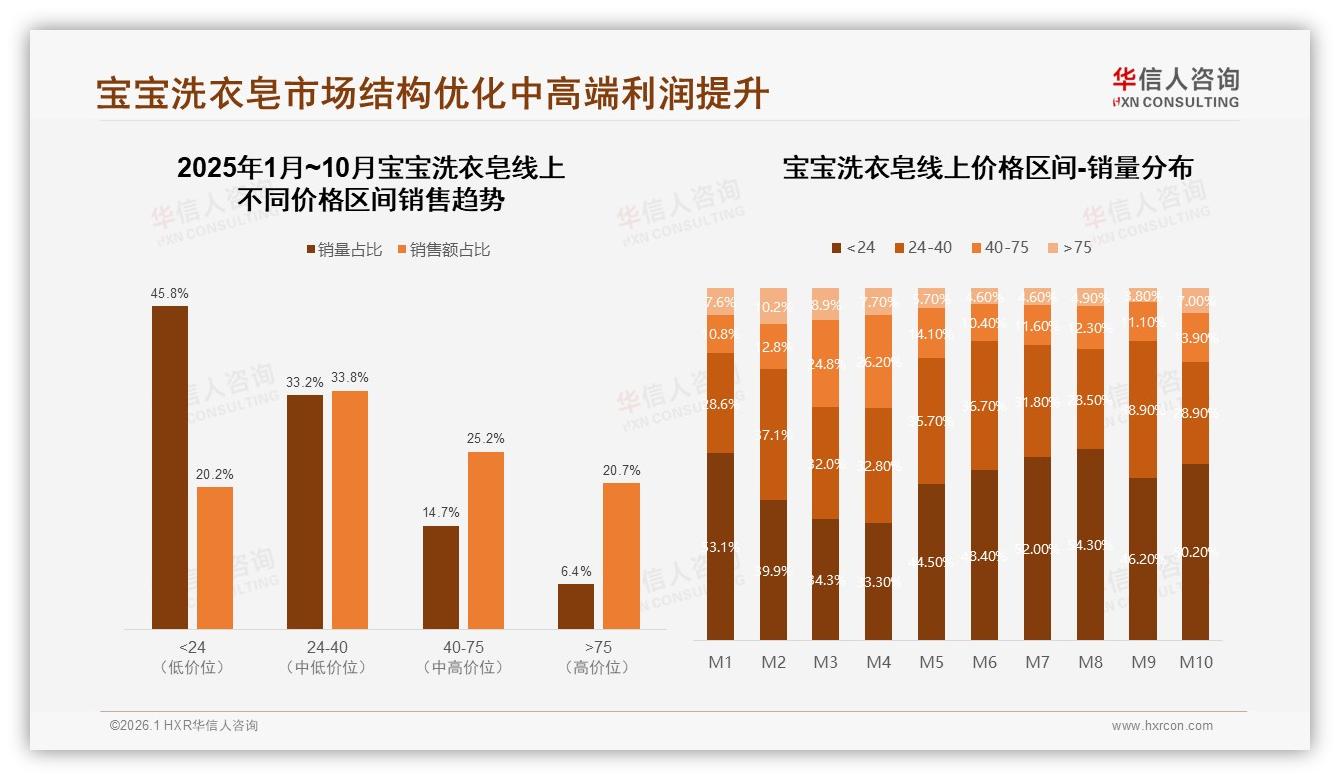 华信人咨询权威发布：26到45岁女性占77%主导宝宝洗衣皂消费，二线城市31%成增量洼地-2026年1月-宝宝洗衣皂-38