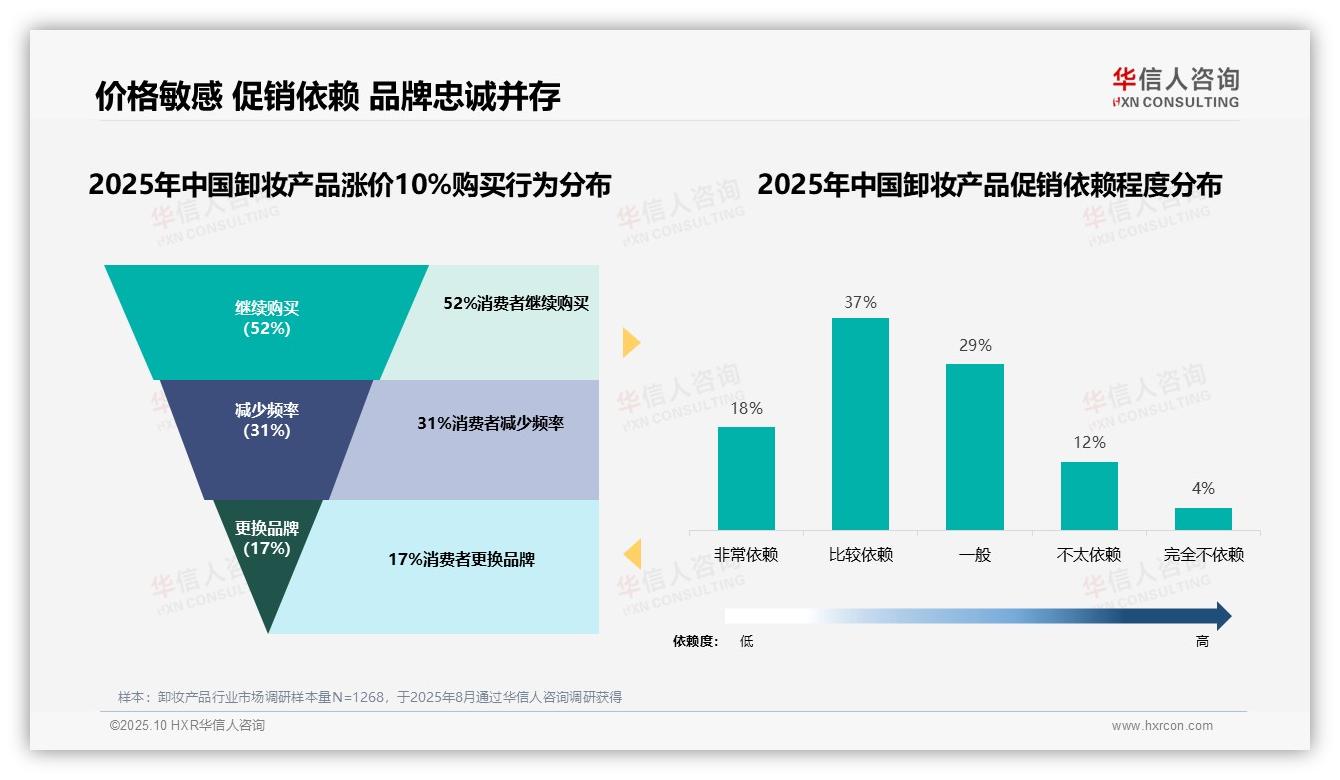 行业风向：华信人咨询报告提出52%消费者在涨价10%后继续购买卸妆产品-2025年10月-卸妆产品-38