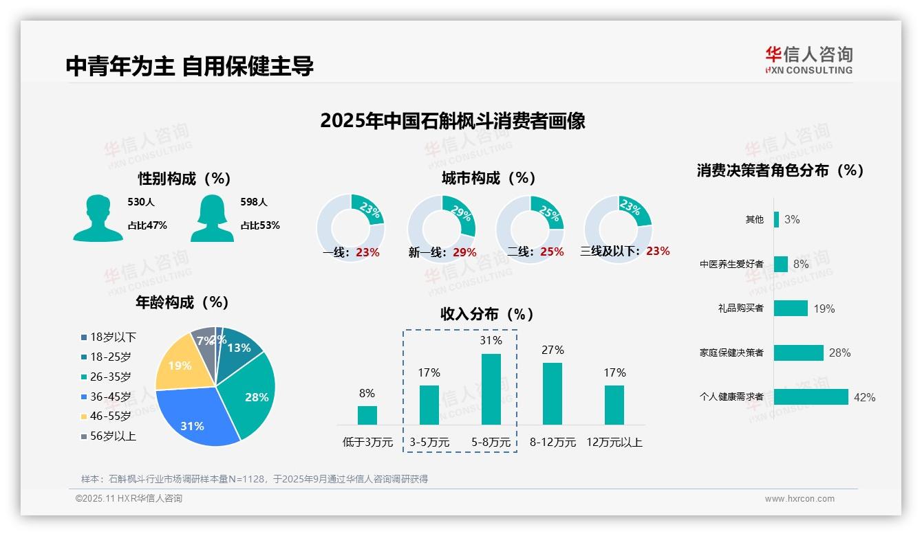 数据说话：华信人咨询报告指出70%消费决策出于自用保健-2025年11月-石斛枫斗-38