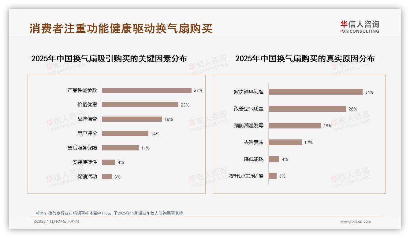 华信人咨询研报速览：夏季34%销售高峰壁挂式32%换气扇成装修首选-2026年1月-换气扇-38