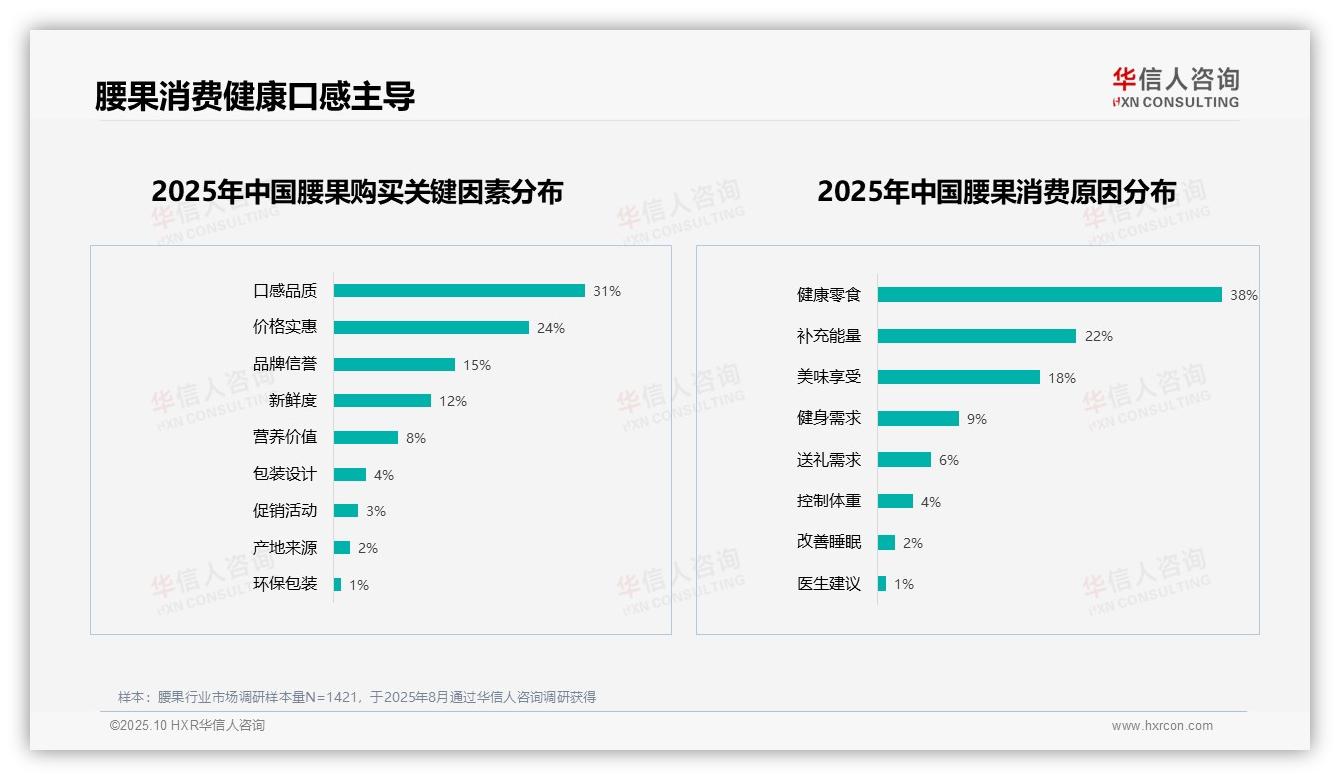 38%消费者视腰果为健康零食——华信人咨询报告深度解析-2025年10月-腰果-38
