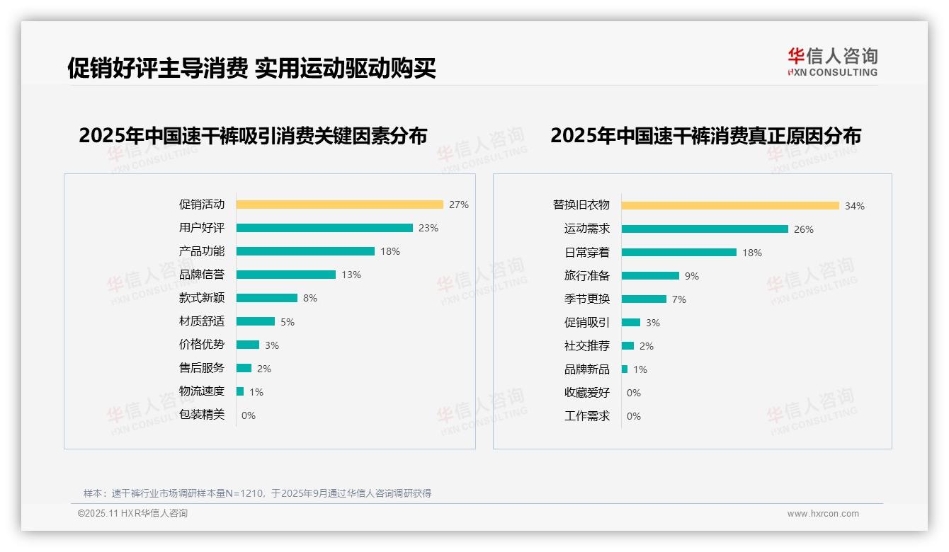 一文读懂54%消费者愿意推荐速干裤：华信人咨询报告精编-2025年11月-速干裤-38