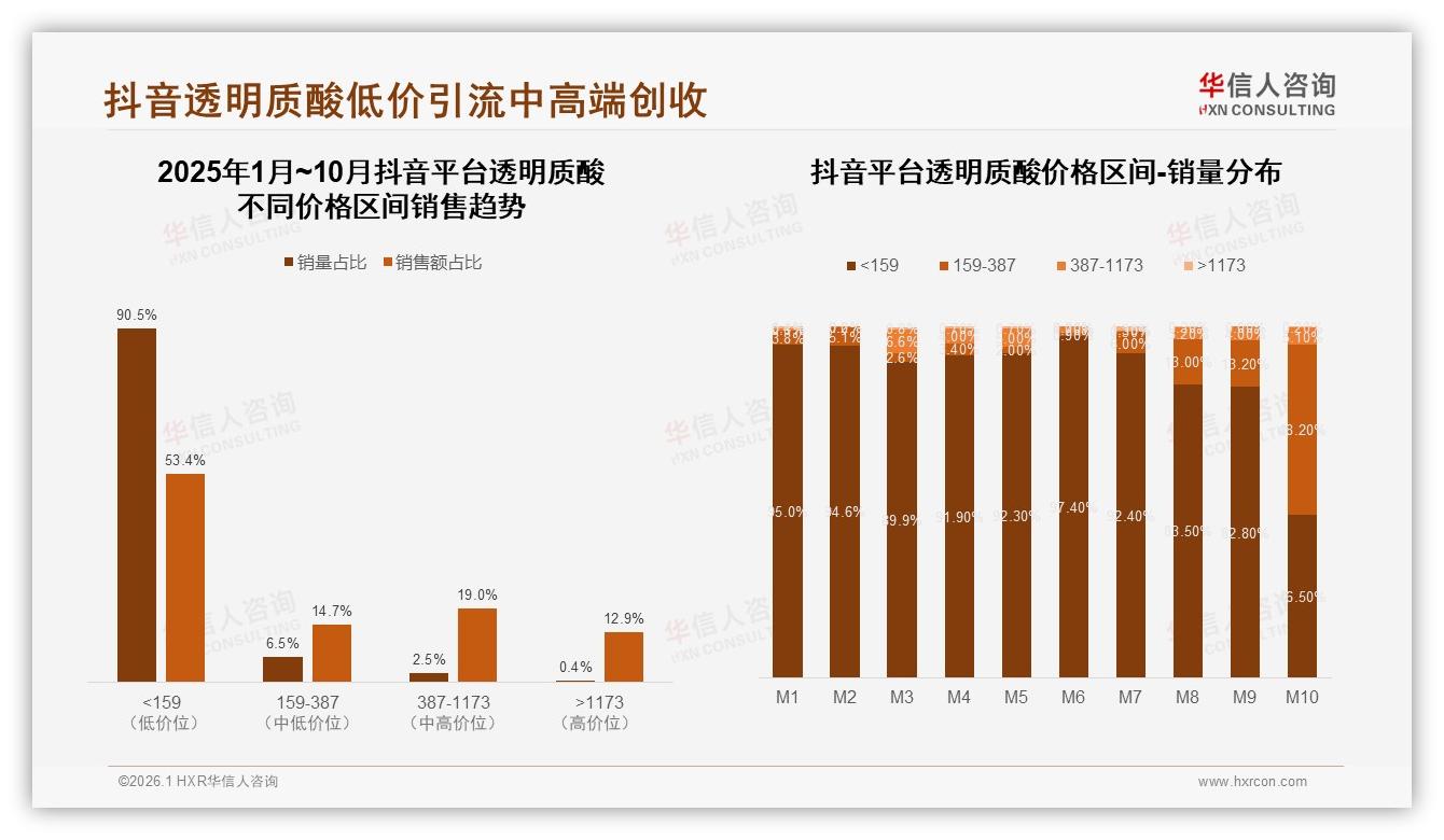 抖音84%份额透明质酸低价引流159元以下占90.5%销量——华信人咨询数据研究报告-2026年1月-透明质酸-38