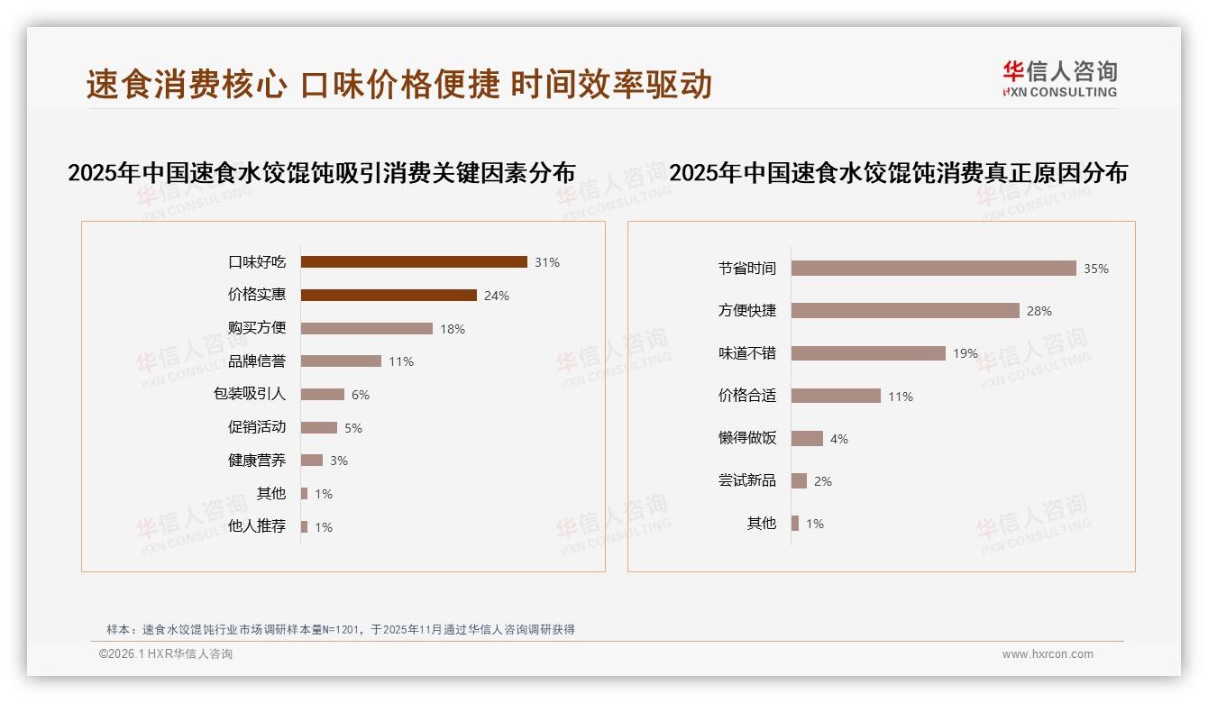 华信人咨询行业观察：94%消费者选国产品牌速食水饺馄饨价格敏感型占32%-2026年1月-速食水饺馄饨-38