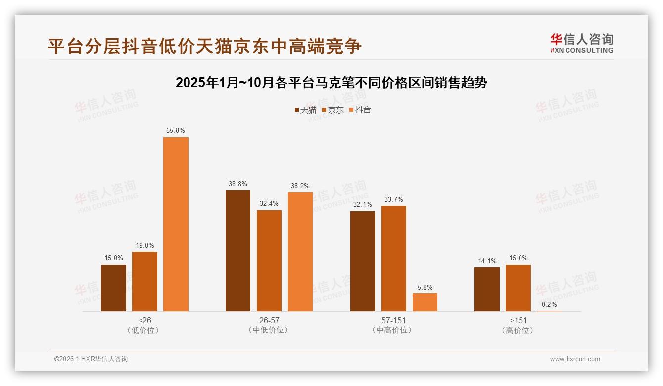 天猫占73.2%线上销额却面临低价陷阱，马克笔品牌转战抖音寻增量——华信人咨询品类洞察-2026年1月-马克笔-38