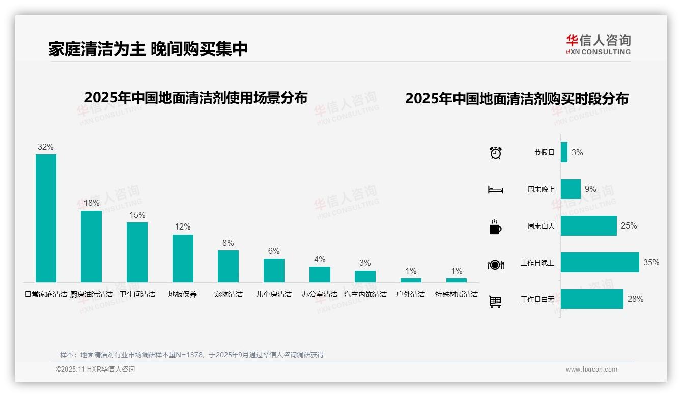 42%消费者选择中等价位地面清洁剂——华信人咨询市场研究报告-2025年11月-地面清洁剂-38