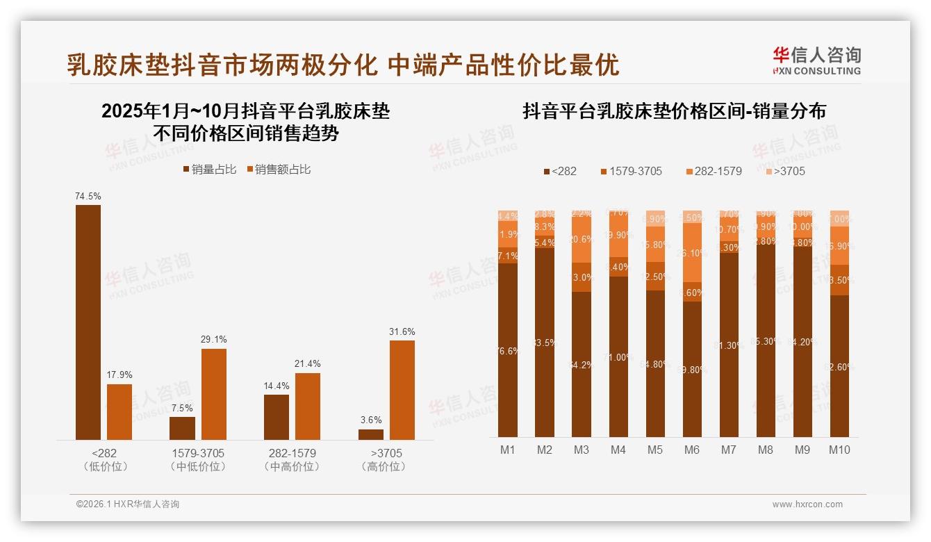华信人咨询市场扫描：天猫63%份额主导乳胶床垫线上销售格局-2026年1月-乳胶床垫-38