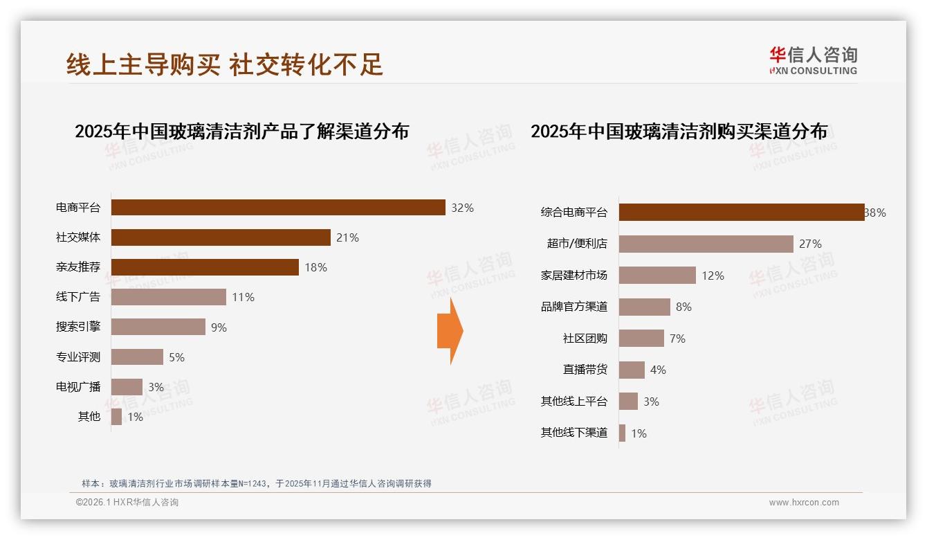 华信人咨询趋势雷达：线上渠道超50%玻璃清洁剂购买但直播仅4%转化-2026年1月-玻璃清洁剂-38