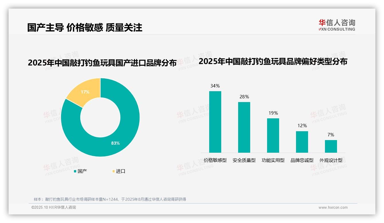 83%消费者选择国产敲打钓鱼玩具，华信人咨询年度报告精华-2025年10月-敲打钓鱼玩具-38