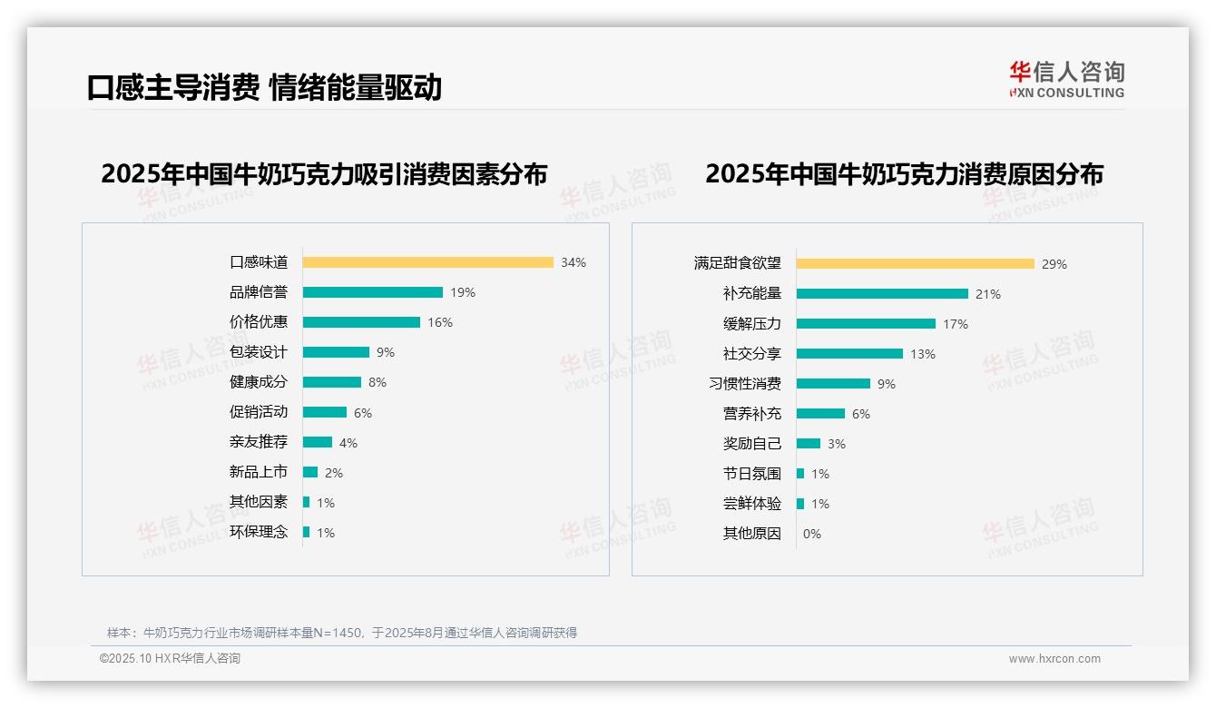 67%消费者高意愿推荐——华信人咨询独家报告-2025年10月-牛奶巧克力-38