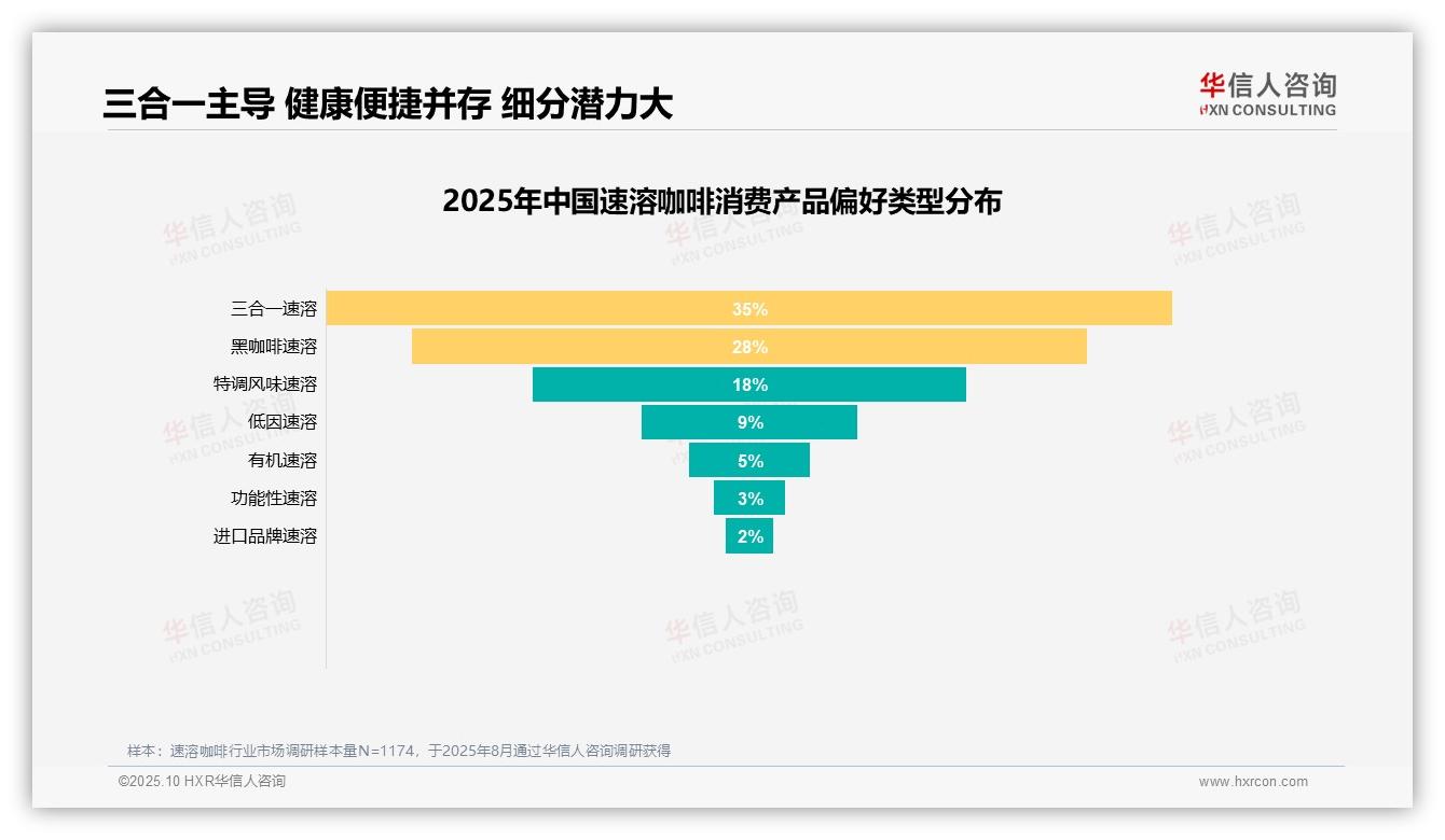 50%消费者愿意推荐速溶咖啡——华信人咨询数据解读-2025年10月-速溶咖啡-38