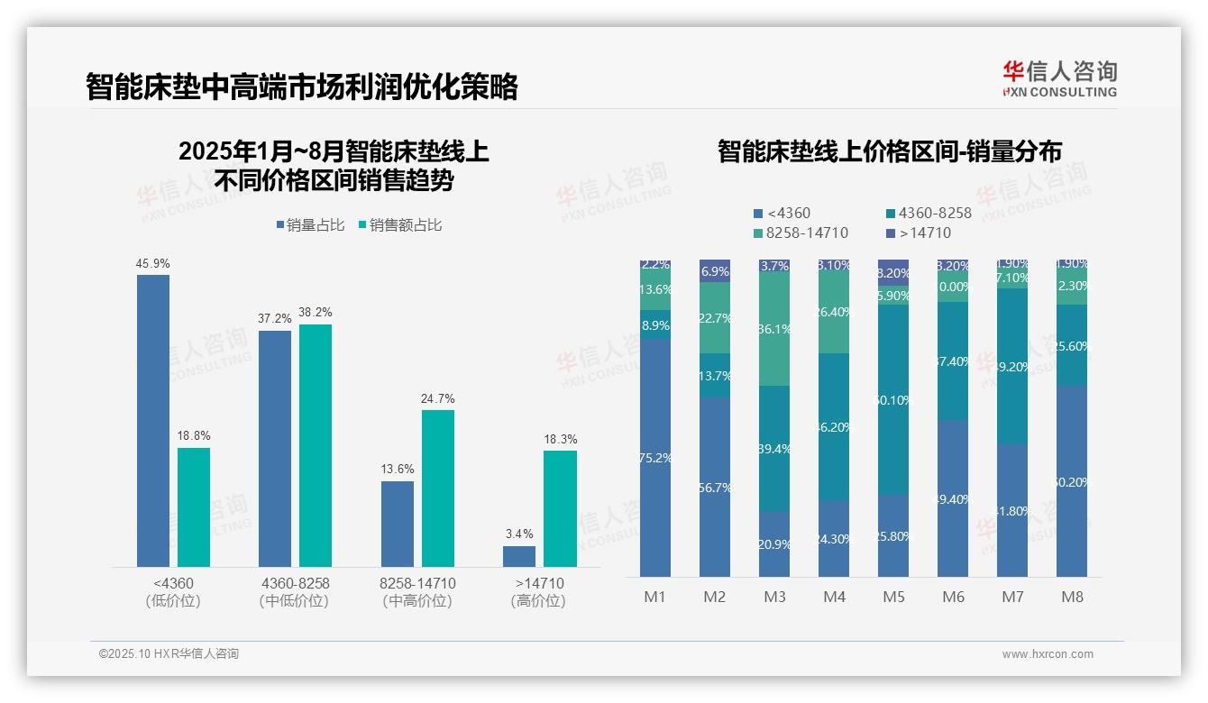 华信人咨询报告聚焦：高端智能床垫贡献43%销售额-2025年10月-智能床垫-38