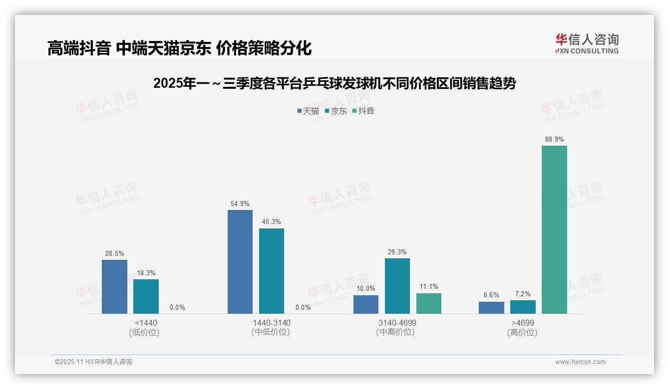 华信人咨询报告聚焦：抖音乒乓球发球机高端产品销售额占比88.9%-2025年11月-乒乓球发球机-38