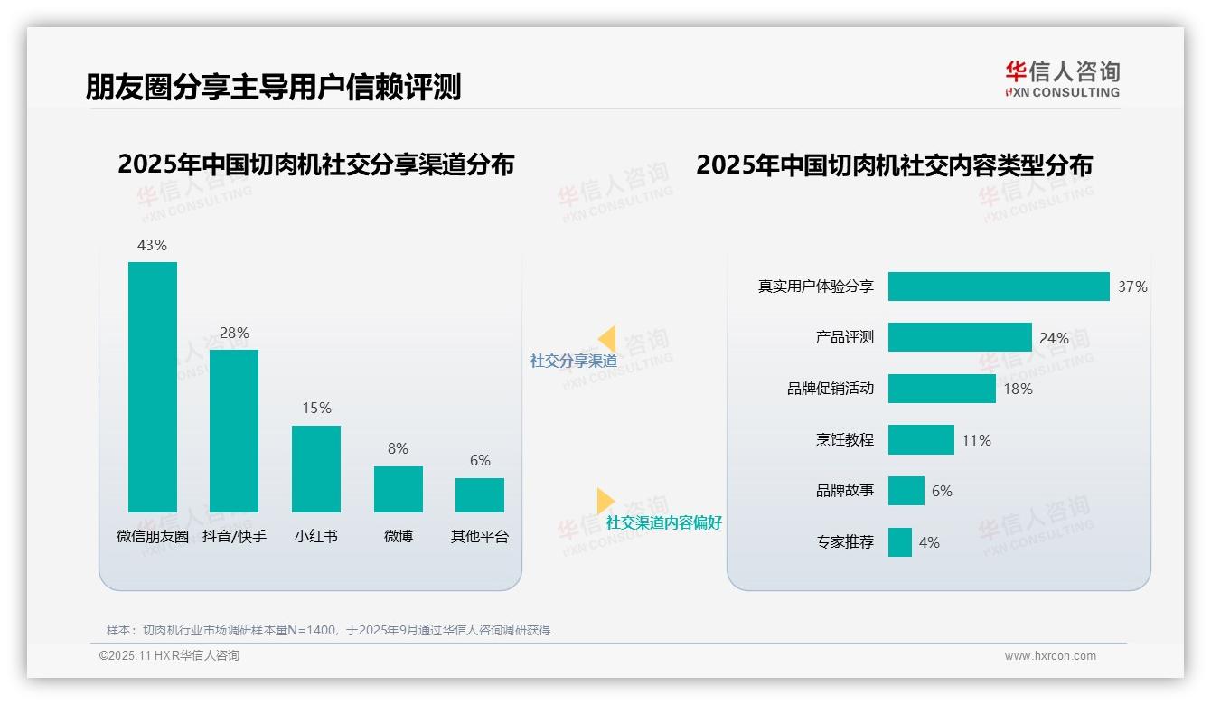 烹饪达人博主41%信任度主导切肉机内容——华信人咨询数据解读-2025年11月-切肉机-38